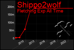 Total Graph of Shippo2wolf