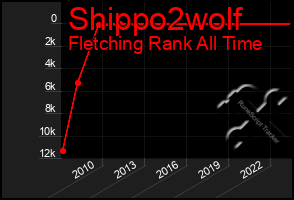 Total Graph of Shippo2wolf