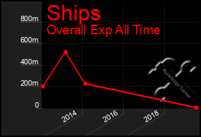 Total Graph of Ships