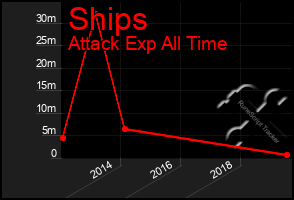 Total Graph of Ships