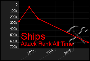 Total Graph of Ships