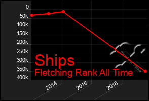 Total Graph of Ships