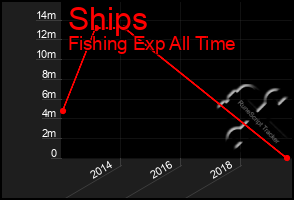 Total Graph of Ships