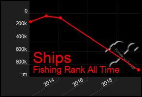 Total Graph of Ships