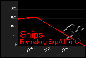 Total Graph of Ships