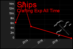 Total Graph of Ships