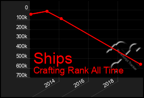 Total Graph of Ships