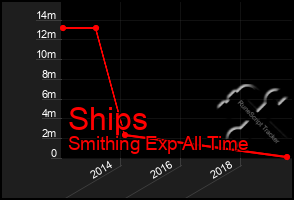 Total Graph of Ships