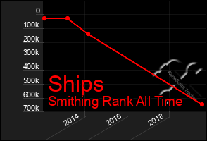 Total Graph of Ships