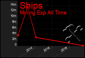 Total Graph of Ships