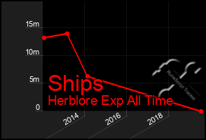 Total Graph of Ships