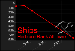 Total Graph of Ships