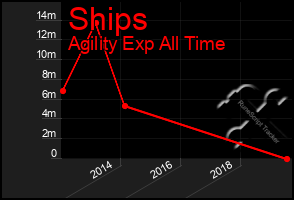 Total Graph of Ships