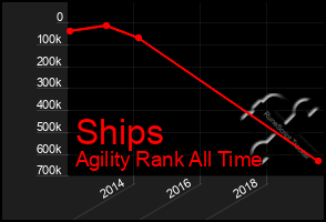 Total Graph of Ships