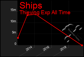 Total Graph of Ships