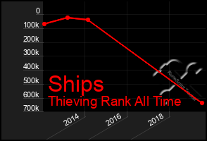 Total Graph of Ships