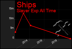 Total Graph of Ships