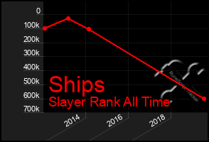 Total Graph of Ships