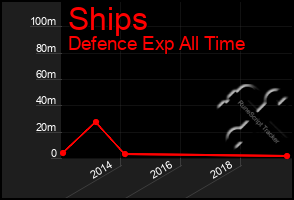 Total Graph of Ships