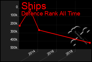 Total Graph of Ships