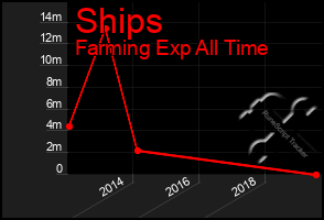 Total Graph of Ships