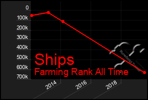 Total Graph of Ships