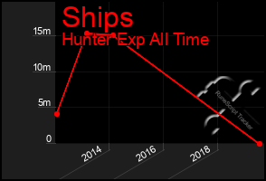 Total Graph of Ships