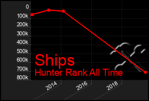 Total Graph of Ships