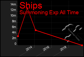 Total Graph of Ships
