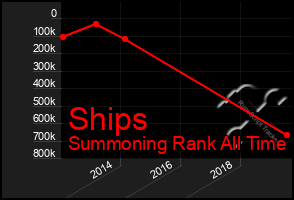 Total Graph of Ships