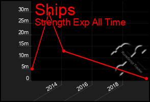 Total Graph of Ships