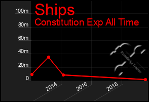 Total Graph of Ships