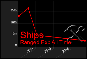 Total Graph of Ships