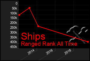 Total Graph of Ships