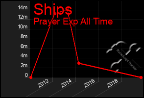 Total Graph of Ships