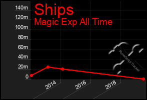 Total Graph of Ships