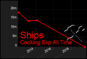 Total Graph of Ships