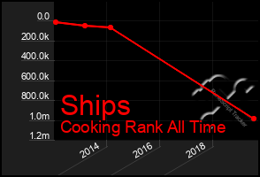 Total Graph of Ships