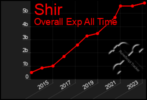 Total Graph of Shir