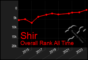 Total Graph of Shir