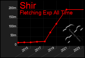 Total Graph of Shir