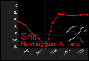 Total Graph of Shir