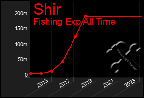 Total Graph of Shir