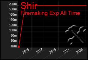 Total Graph of Shir