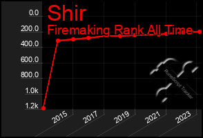 Total Graph of Shir