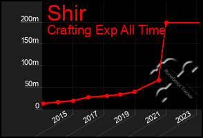 Total Graph of Shir