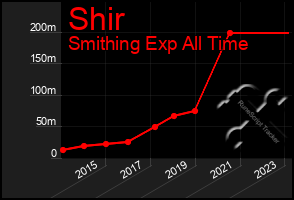 Total Graph of Shir