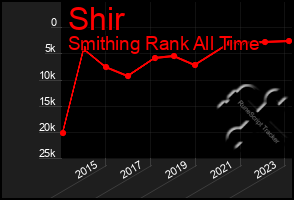 Total Graph of Shir