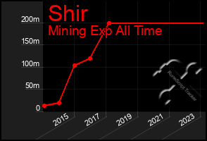 Total Graph of Shir