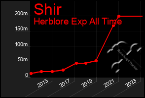 Total Graph of Shir